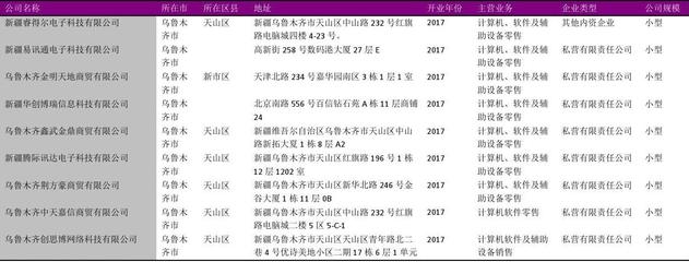 烏魯木齊市計算機、軟件及輔助設備零售行業企業名錄2018版（714家）解析與市場展望