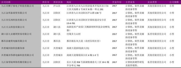 九江市計算機、軟件及輔助設備零售行業企業剖析 2018版218家名錄的洞察與啟示